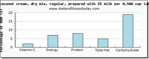 vitamin c and nutritional content in coconut milk